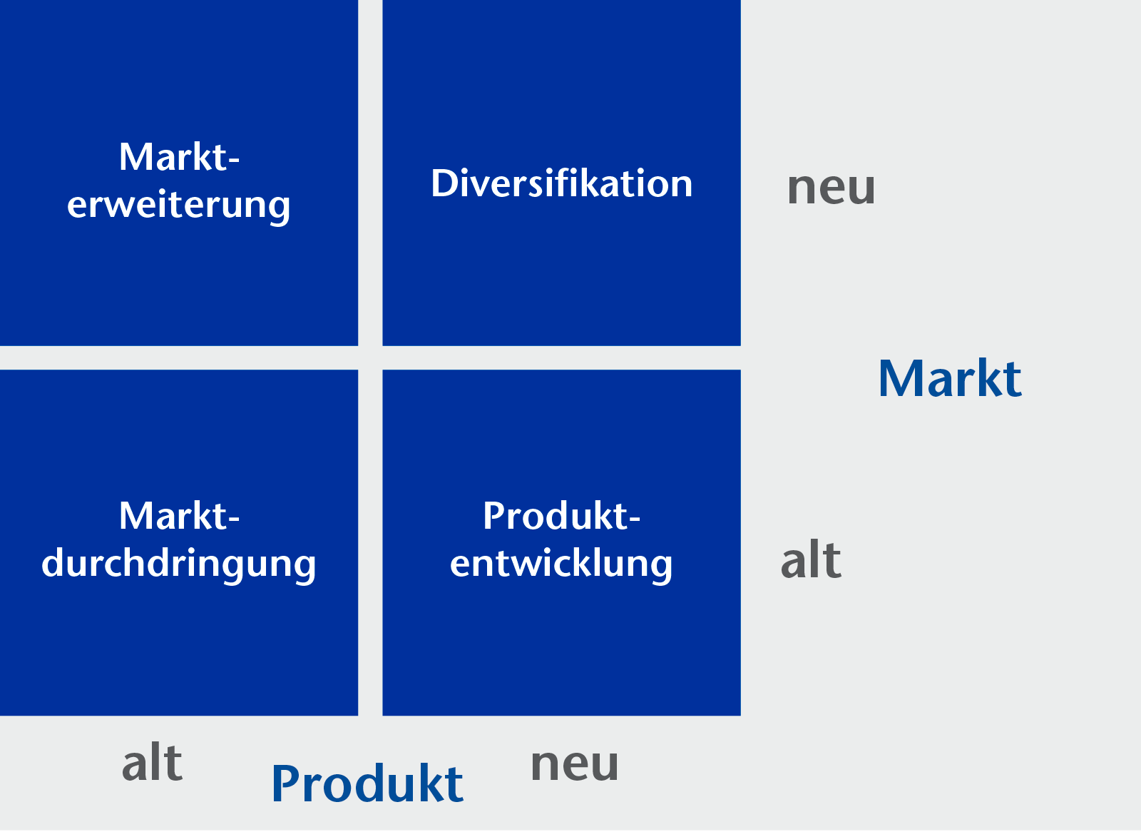 Schaubild: Produkt-Markt-Matrix