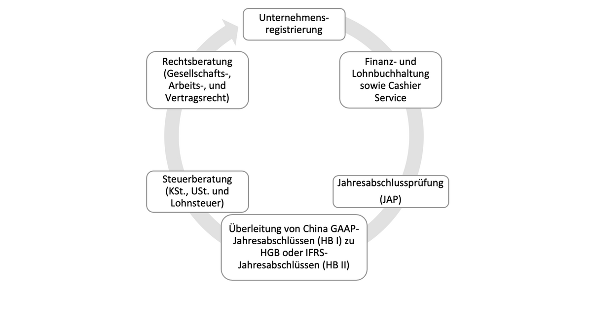 bdp China Desk: One-Stop-Agency für Unternehmensgründungen