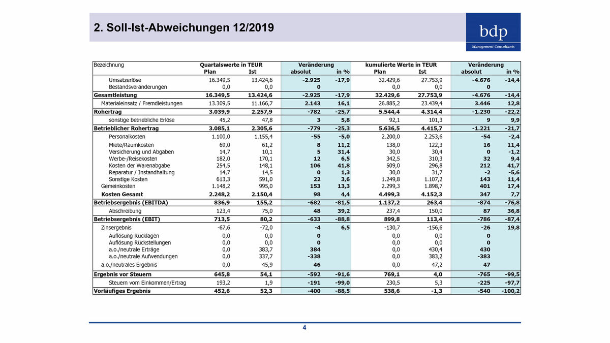 bdp Reporting: Soll-Ist-Vergleich