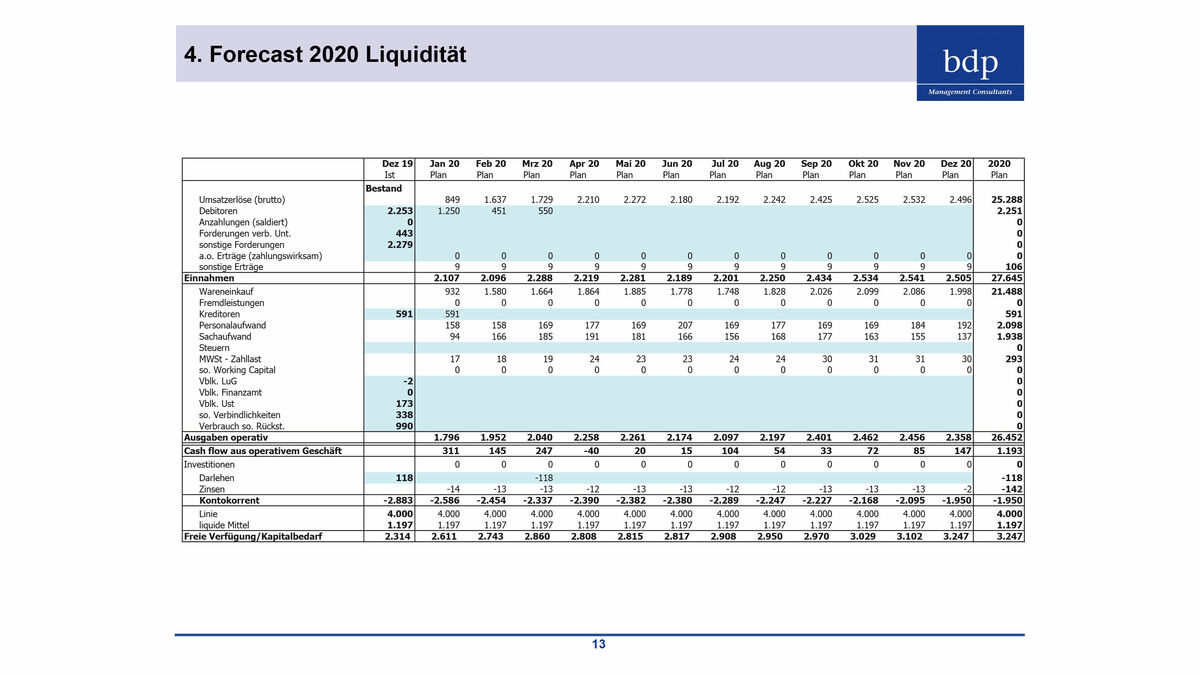 bdp Reporting: Forecast Liquidität